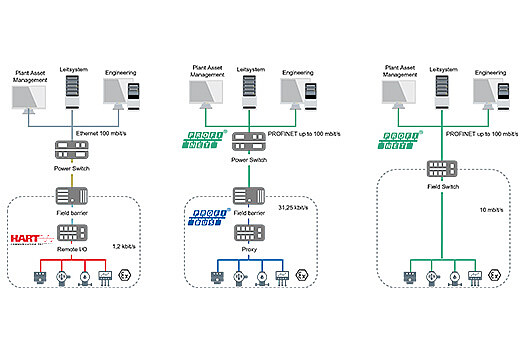 Comparsion APL with other Communicationprotocols